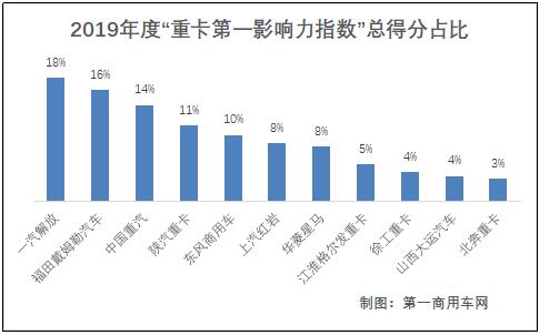 歲末年初，車企一直在忙?；仡?019年12個(gè)月的“第一重卡影響力指數(shù)”榜單，11家車企（品牌）使盡渾身解數(shù)，用一場(chǎng)場(chǎng)令人拍手稱贊的營(yíng)銷活動(dòng)和話題事件，登陸商用車熱搜TOP榜。那么，這11家重卡品牌在2019年發(fā)生了多少大事，就讓小編和大家一起用數(shù)據(jù)說(shuō)話。