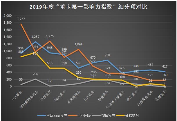 歲末年初，車企一直在忙?；仡?019年12個(gè)月的“第一重卡影響力指數(shù)”榜單，11家車企（品牌）使盡渾身解數(shù)，用一場(chǎng)場(chǎng)令人拍手稱贊的營(yíng)銷活動(dòng)和話題事件，登陸商用車熱搜TOP榜。那么，這11家重卡品牌在2019年發(fā)生了多少大事，就讓小編和大家一起用數(shù)據(jù)說(shuō)話。