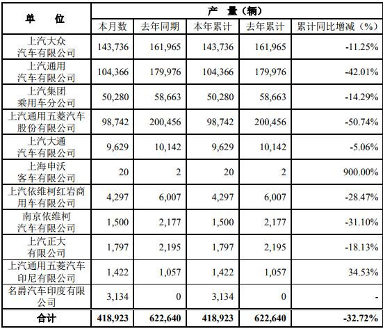 2月15日，上海汽車集團(tuán)股份有限公司（以下簡(jiǎn)稱“上汽集團(tuán)”）公布2020年1月產(chǎn)銷快報(bào)?？靾?bào)顯示，2020年1月份，上汽集團(tuán)銷售各類汽車400208輛，同比下降34.55%；生產(chǎn)各類汽車418923輛，同比下降32.72%。