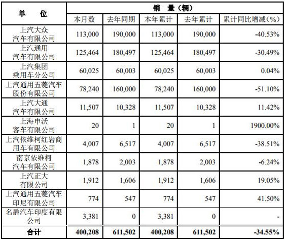 2月15日，上海汽車集團股份有限公司（以下簡稱“上汽集團”）公布2020年1月產(chǎn)銷快報?？靾箫@示，2020年1月份，上汽集團銷售各類汽車400208輛，同比下降34.55%；生產(chǎn)各類汽車418923輛，同比下降32.72%。