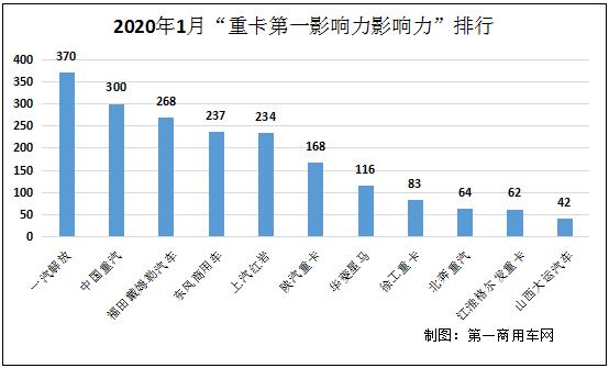 在2020年1月（2019年12月30日-2020年2月2日）的5周內(nèi)，國內(nèi)11家主流重卡企業(yè)（或品牌）的“第一影響力指數(shù)”總得分為1944分，環(huán)比2019年12月（2019年12月2日-2019年12月29日）的4周得分1758上升10.6%（考慮到2020年1月是5周成績相加，如果平均到每周數(shù)據(jù)來看則環(huán)比基本持平），同比2019年1月份（2018年12月31日-2019年2月3日）五周的1469分則增長32.3%。