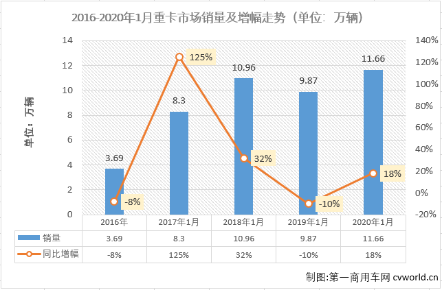 【第一商用車網(wǎng) 原創(chuàng)】1月份的重卡市場(chǎng)，再度刷新了歷史紀(jì)錄！
