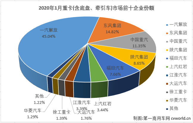 【第一商用車網(wǎng) 原創(chuàng)】1月份的重卡市場(chǎng)，再度刷新了歷史紀(jì)錄！
