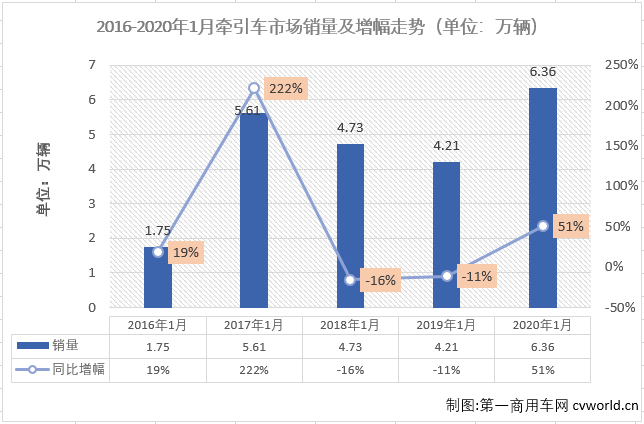 【第一商用車網(wǎng) 原創(chuàng)】1月份的重卡市場(chǎng)刷新歷史紀(jì)錄，牽引車細(xì)分市場(chǎng)同樣創(chuàng)下新高，并且銷量增速遠(yuǎn)超重卡行業(yè)整體增速！
