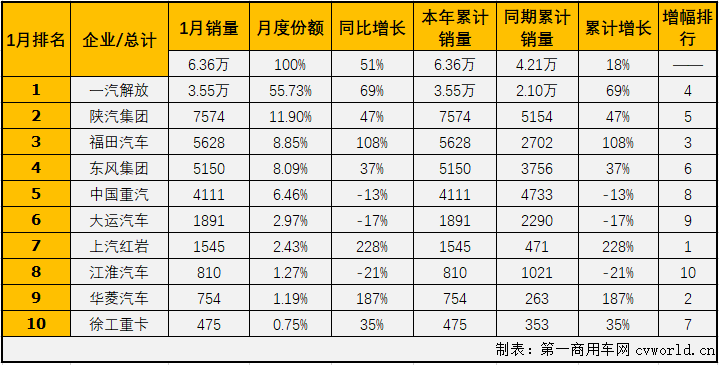 【第一商用車網(wǎng) 原創(chuàng)】1月份的重卡市場刷新歷史紀(jì)錄，牽引車細(xì)分市場同樣創(chuàng)下新高，并且銷量增速遠(yuǎn)超重卡行業(yè)整體增速！
