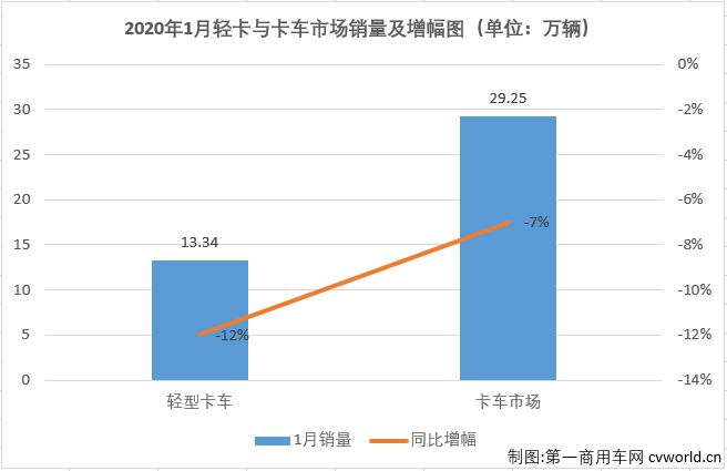 2020年1月份，我國(guó)卡車市場(chǎng)共計(jì)銷售29.25萬(wàn)輛，同比下降7%，在2020年未能收獲開(kāi)門紅。這其中，各個(gè)細(xì)分市場(chǎng)表現(xiàn)不盡相同。作為卡車市場(chǎng)份額最大、競(jìng)爭(zhēng)最為激烈的細(xì)分市場(chǎng)，輕卡市場(chǎng)越來(lái)越受到業(yè)內(nèi)外的關(guān)注。2019年，輕卡市場(chǎng)開(kāi)年就連增四個(gè)月；“5.21”事件之后出現(xiàn)三個(gè)月的短暫低迷；再到8-11月的強(qiáng)勢(shì)反彈；最后12月份功虧一簣最終銷量未能超過(guò)2018年。2019年的輕卡市場(chǎng)可謂跌宕起伏，十分刺激。新的一年開(kāi)始，輕卡十強(qiáng)“超級(jí)聯(lián)賽”烽煙再起，輕卡市場(chǎng)又會(huì)以何種方式精彩延續(xù)？“超級(jí)聯(lián)賽”的主角們?nèi)绾谓侵鹦乱惠喌摹皯?zhàn)斗”？