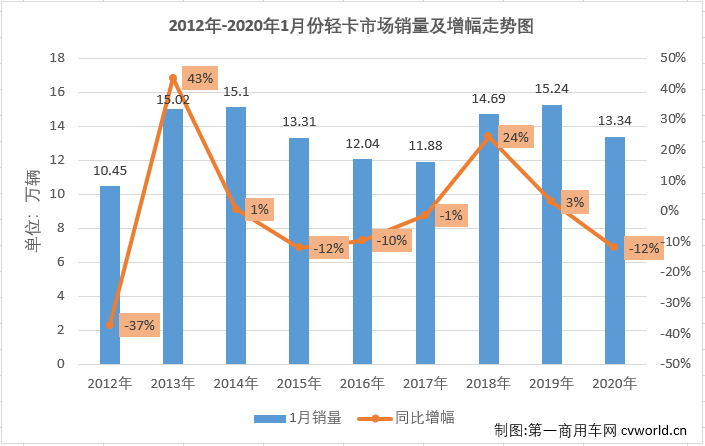 2020年1月份，我國(guó)卡車市場(chǎng)共計(jì)銷售29.25萬(wàn)輛，同比下降7%，在2020年未能收獲開(kāi)門紅。這其中，各個(gè)細(xì)分市場(chǎng)表現(xiàn)不盡相同。作為卡車市場(chǎng)份額最大、競(jìng)爭(zhēng)最為激烈的細(xì)分市場(chǎng)，輕卡市場(chǎng)越來(lái)越受到業(yè)內(nèi)外的關(guān)注。2019年，輕卡市場(chǎng)開(kāi)年就連增四個(gè)月；“5.21”事件之后出現(xiàn)三個(gè)月的短暫低迷；再到8-11月的強(qiáng)勢(shì)反彈；最后12月份功虧一簣最終銷量未能超過(guò)2018年。2019年的輕卡市場(chǎng)可謂跌宕起伏，十分刺激。新的一年開(kāi)始，輕卡十強(qiáng)“超級(jí)聯(lián)賽”烽煙再起，輕卡市場(chǎng)又會(huì)以何種方式精彩延續(xù)？“超級(jí)聯(lián)賽”的主角們?nèi)绾谓侵鹦乱惠喌摹皯?zhàn)斗”？