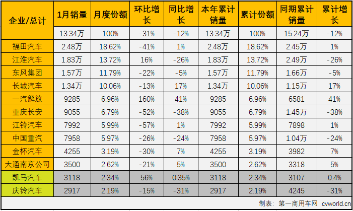 2020年1月份，我國卡車市場共計(jì)銷售29.25萬輛，同比下降7%，在2020年未能收獲開門紅。這其中，各個細(xì)分市場表現(xiàn)不盡相同。作為卡車市場份額最大、競爭最為激烈的細(xì)分市場，輕卡市場越來越受到業(yè)內(nèi)外的關(guān)注。2019年，輕卡市場開年就連增四個月；“5.21”事件之后出現(xiàn)三個月的短暫低迷；再到8-11月的強(qiáng)勢反彈；最后12月份功虧一簣最終銷量未能超過2018年。2019年的輕卡市場可謂跌宕起伏，十分刺激。新的一年開始，輕卡十強(qiáng)“超級聯(lián)賽”烽煙再起，輕卡市場又會以何種方式精彩延續(xù)？“超級聯(lián)賽”的主角們?nèi)绾谓侵鹦乱惠喌摹皯?zhàn)斗”？