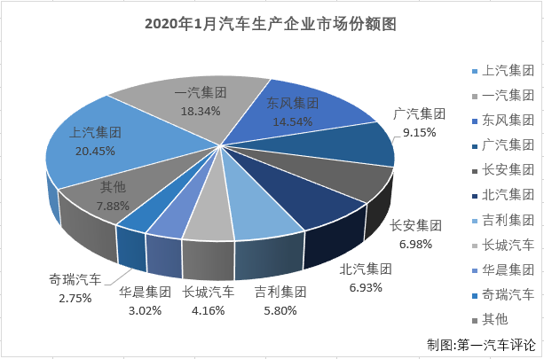 2019年，中國汽車行業(yè)經(jīng)歷了非常艱難的一年。市場連續(xù)下滑，最終交出累計(jì)下滑8.2%的年終成績。進(jìn)入2020年，突如其來的新冠肺炎疫情勢必對行業(yè)影響巨大，這一年無疑又是艱難的一年。第一汽車評論最新獲悉，2020年1月份，國內(nèi)汽車市場產(chǎn)銷176.72萬輛和192.72萬輛，產(chǎn)量環(huán)比下降34%，同比下降25%，銷量環(huán)比下降28%，同比下降19%。數(shù)據(jù)顯示，1月份汽車產(chǎn)銷環(huán)比、同比均出現(xiàn)不小的下降，產(chǎn)銷總量雙雙未能超過200萬輛。