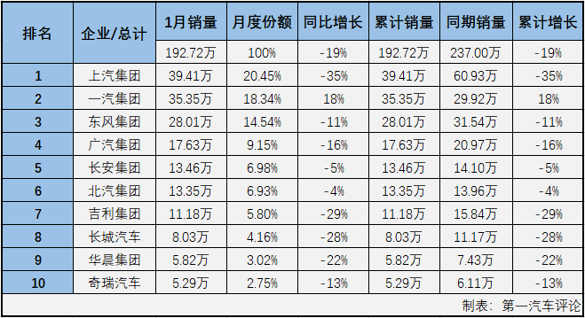 2019年，中國汽車行業(yè)經(jīng)歷了非常艱難的一年。市場連續(xù)下滑，最終交出累計下滑8.2%的年終成績。進入2020年，突如其來的新冠肺炎疫情勢必對行業(yè)影響巨大，這一年無疑又是艱難的一年。第一汽車評論最新獲悉，2020年1月份，國內(nèi)汽車市場產(chǎn)銷176.72萬輛和192.72萬輛，產(chǎn)量環(huán)比下降34%，同比下降25%，銷量環(huán)比下降28%，同比下降19%。數(shù)據(jù)顯示，1月份汽車產(chǎn)銷環(huán)比、同比均出現(xiàn)不小的下降，產(chǎn)銷總量雙雙未能超過200萬輛。