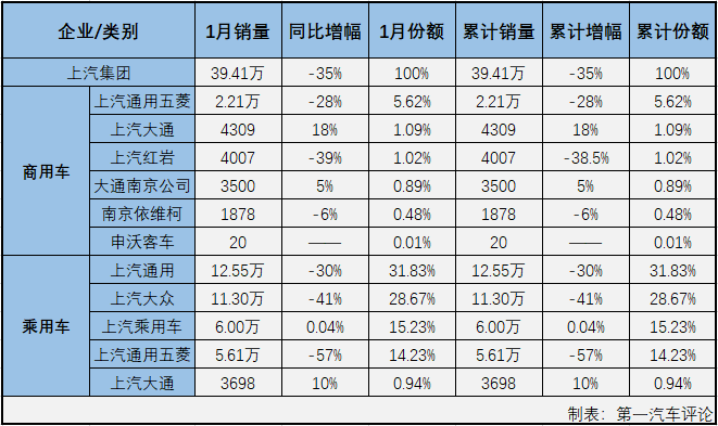 2019年，中國汽車行業(yè)經(jīng)歷了非常艱難的一年。市場連續(xù)下滑，最終交出累計下滑8.2%的年終成績。進入2020年，突如其來的新冠肺炎疫情勢必對行業(yè)影響巨大，這一年無疑又是艱難的一年。第一汽車評論最新獲悉，2020年1月份，國內(nèi)汽車市場產(chǎn)銷176.72萬輛和192.72萬輛，產(chǎn)量環(huán)比下降34%，同比下降25%，銷量環(huán)比下降28%，同比下降19%。數(shù)據(jù)顯示，1月份汽車產(chǎn)銷環(huán)比、同比均出現(xiàn)不小的下降，產(chǎn)銷總量雙雙未能超過200萬輛。