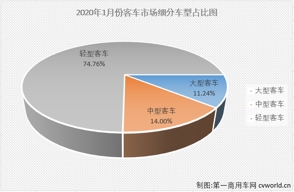 2019年，客車市場以47.43萬輛的成績創(chuàng)下近年最差?？蛙囀袌鼍痛擞|底了嗎？2020年的客車市場又將以何種表現(xiàn)開場呢？第一商用車網(wǎng)最新獲悉，2020年1月份，國內(nèi)客車（含非完整車輛）市場產(chǎn)銷2.85萬輛和2.78萬輛，環(huán)比下降55%和56%，同比下降14%和15%。開年即遭遇15%的下滑，客車市場在2020年沒能取得開門紅。