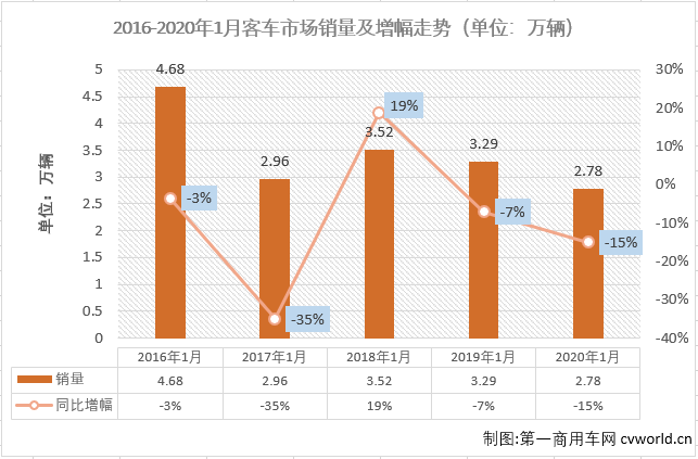 2019年，客車市場以47.43萬輛的成績創(chuàng)下近年最差?？蛙囀袌鼍痛擞|底了嗎？2020年的客車市場又將以何種表現(xiàn)開場呢？第一商用車網(wǎng)最新獲悉，2020年1月份，國內(nèi)客車（含非完整車輛）市場產(chǎn)銷2.85萬輛和2.78萬輛，環(huán)比下降55%和56%，同比下降14%和15%。開年即遭遇15%的下滑，客車市場在2020年沒能取得開門紅。