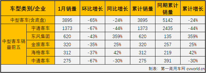 2019年，客車市場(chǎng)以47.43萬輛的成績(jī)創(chuàng)下近年最差?？蛙囀袌?chǎng)就此觸底了嗎？2020年的客車市場(chǎng)又將以何種表現(xiàn)開場(chǎng)呢？第一商用車網(wǎng)最新獲悉，2020年1月份，國(guó)內(nèi)客車（含非完整車輛）市場(chǎng)產(chǎn)銷2.85萬輛和2.78萬輛，環(huán)比下降55%和56%，同比下降14%和15%。開年即遭遇15%的下滑，客車市場(chǎng)在2020年沒能取得開門紅。