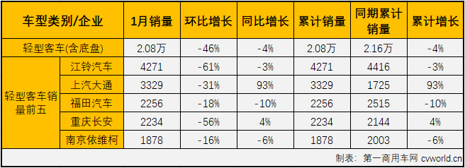 2019年，客車市場以47.43萬輛的成績創(chuàng)下近年最差。客車市場就此觸底了嗎？2020年的客車市場又將以何種表現(xiàn)開場呢？第一商用車網(wǎng)最新獲悉，2020年1月份，國內(nèi)客車（含非完整車輛）市場產(chǎn)銷2.85萬輛和2.78萬輛，環(huán)比下降55%和56%，同比下降14%和15%。開年即遭遇15%的下滑，客車市場在2020年沒能取得開門紅。