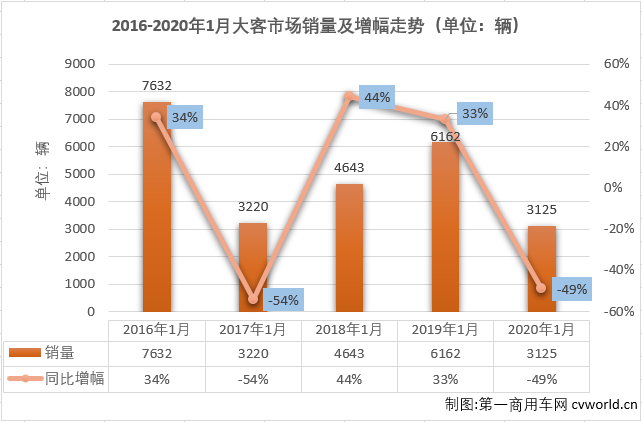 最近的2018年、2019年首月大型客車均是以超3成的增幅開局，但最終均是以下降的姿態(tài)收官。2020年，大客市場的開局會有新變化嗎？第一商用車網(wǎng)最新獲悉，2020年1月份，我國客車市場（含非完整車輛）銷售2.78萬輛，環(huán)比下降56%，同比下降15%。這其中，大型客車銷售3125輛，同比大降49%。