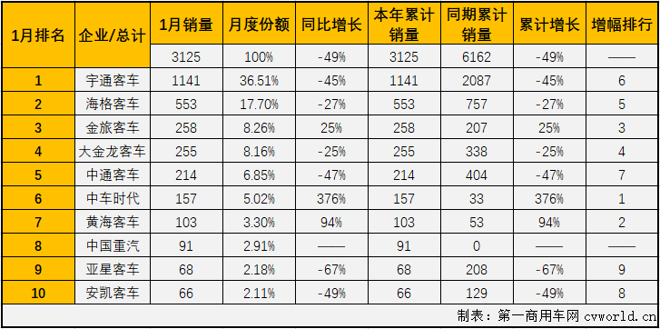 最近的2018年、2019年首月大型客車均是以超3成的增幅開局，但最終均是以下降的姿態(tài)收官。2020年，大客市場(chǎng)的開局會(huì)有新變化嗎？第一商用車網(wǎng)最新獲悉，2020年1月份，我國客車市場(chǎng)（含非完整車輛）銷售2.78萬輛，環(huán)比下降56%，同比下降15%。這其中，大型客車銷售3125輛，同比大降49%。