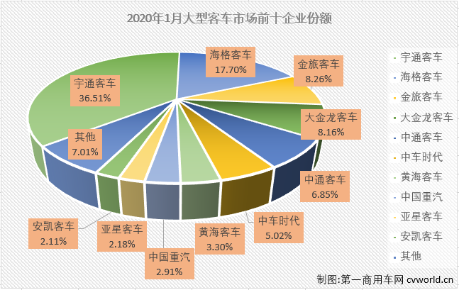 最近的2018年、2019年首月大型客車均是以超3成的增幅開局，但最終均是以下降的姿態(tài)收官。2020年，大客市場的開局會有新變化嗎？第一商用車網(wǎng)最新獲悉，2020年1月份，我國客車市場（含非完整車輛）銷售2.78萬輛，環(huán)比下降56%，同比下降15%。這其中，大型客車銷售3125輛，同比大降49%。