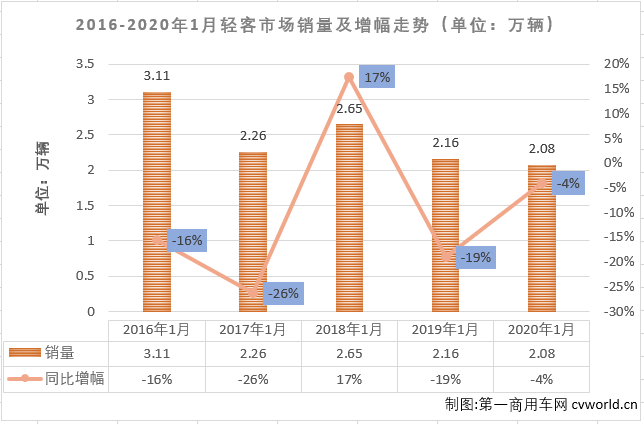 輕客市場作為客車市場中份額最大的細(xì)分市場，對整個客車市場的走勢影響巨大，2019年1月客車市場在大中客市場均實(shí)現(xiàn)增長的情況下遭遇下滑，就是受輕客所累。進(jìn)入2020年，輕客市場又有怎樣的表現(xiàn)呢？