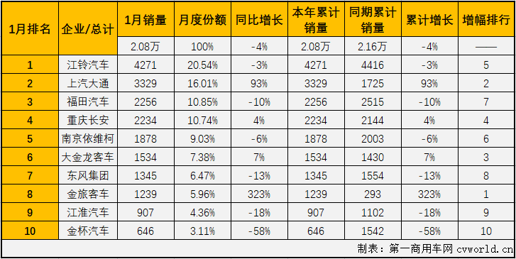 輕客市場(chǎng)作為客車市場(chǎng)中份額最大的細(xì)分市場(chǎng)，對(duì)整個(gè)客車市場(chǎng)的走勢(shì)影響巨大，2019年1月客車市場(chǎng)在大中客市場(chǎng)均實(shí)現(xiàn)增長的情況下遭遇下滑，就是受輕客所累。進(jìn)入2020年，輕客市場(chǎng)又有怎樣的表現(xiàn)呢？