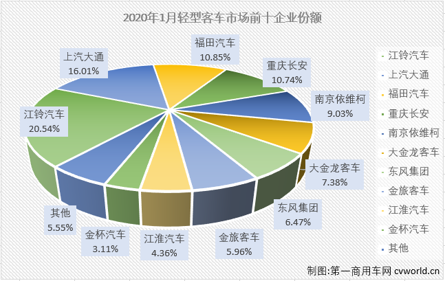 輕客市場(chǎng)作為客車市場(chǎng)中份額最大的細(xì)分市場(chǎng)，對(duì)整個(gè)客車市場(chǎng)的走勢(shì)影響巨大，2019年1月客車市場(chǎng)在大中客市場(chǎng)均實(shí)現(xiàn)增長的情況下遭遇下滑，就是受輕客所累。進(jìn)入2020年，輕客市場(chǎng)又有怎樣的表現(xiàn)呢？