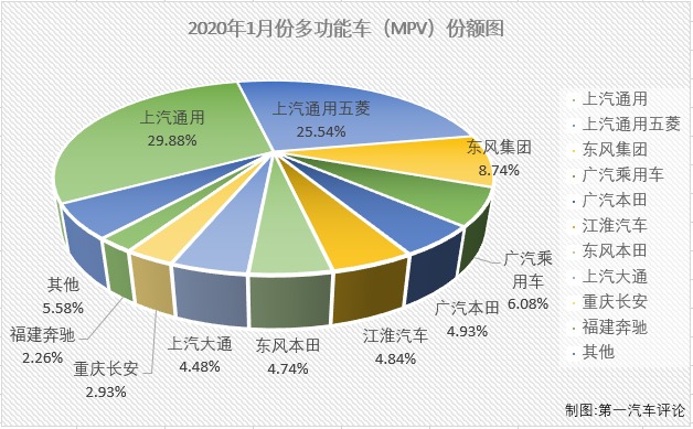 2019年，MPV市場在整個乘用車市場的份額為6.45%，雖然份額十分小，但MPV市場競爭激烈程度絲毫不輸轎車市場。2020年，小眾的MPV市場又有什么新看點？請看第一汽車評論帶來的分析。第一汽車評論最新獲悉，2020年1月份，我國乘用車市場銷售160.69萬輛，同比下降21%，未能收獲開門紅。1月份，多功能車（MPV，下同）銷售7.58萬輛，占整個乘用車市場6.68%的份額。