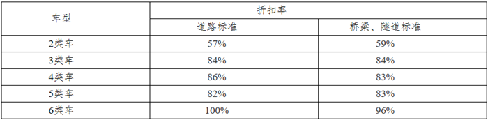 3月2日，河南省交通運(yùn)輸廳、省發(fā)展和改革委員會、省財政廳發(fā)布關(guān)于河南省實(shí)施高速公路貨車差異化優(yōu)惠政策的通知，河南省將對高速公路貨車實(shí)施差異化優(yōu)惠政策，2類車折扣率可達(dá)57%，優(yōu)惠政策與ETC優(yōu)惠政策疊加適用。