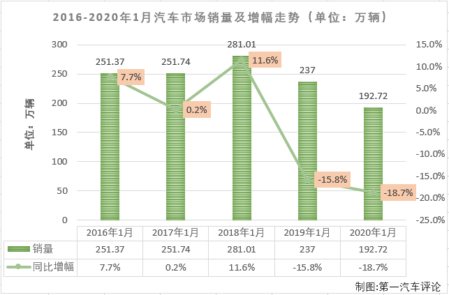 2019年，中國汽車行業(yè)經(jīng)歷了非常艱難的一年。市場連續(xù)下滑，最終交出累計下滑8.2%的年終成績。進入2020年，突如其來的新冠肺炎疫情勢必對行業(yè)影響巨大，這一年無疑又是艱難的一年。第一汽車評論最新獲悉，2020年1月份，國內(nèi)汽車市場產(chǎn)銷176.72萬輛和192.72萬輛，產(chǎn)量環(huán)比下降34%，同比下降25%，銷量環(huán)比下降28%，同比下降19%。數(shù)據(jù)顯示，1月份汽車產(chǎn)銷環(huán)比、同比均出現(xiàn)不小的下降，產(chǎn)銷總量雙雙未能超過200萬輛。