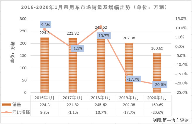 2020年1月，我國汽車市場(chǎng)產(chǎn)銷176.72萬輛和192.72萬輛，銷量環(huán)比下降28%，同比下降19%。商用車市場(chǎng)和乘用車市場(chǎng)雙雙以下降姿態(tài)開年，而乘用車的降幅繼續(xù)大于商用車。第一汽車評(píng)論最新獲悉，2020年1月份，我國乘用車市場(chǎng)銷售160.69萬輛，同比下降21%，比2019年1月份少銷售41.7萬輛，下滑非常明顯。