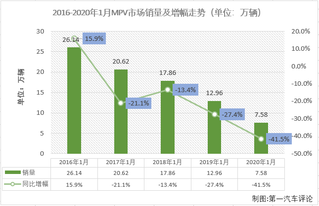 2019年，MPV市場在整個乘用車市場的份額為6.45%，雖然份額十分小，但MPV市場競爭激烈程度絲毫不輸轎車市場。2020年，小眾的MPV市場又有什么新看點？請看第一汽車評論帶來的分析。第一汽車評論最新獲悉，2020年1月份，我國乘用車市場銷售160.69萬輛，同比下降21%，未能收獲開門紅。1月份，多功能車（MPV，下同）銷售7.58萬輛，占整個乘用車市場6.68%的份額。