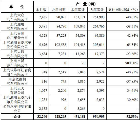 3月7日，上海汽車(chē)集團(tuán)股份有限公司（以下簡(jiǎn)稱(chēng)“上汽集團(tuán)”）公布2020年2月產(chǎn)銷(xiāo)快報(bào)?？靾?bào)顯示，2月份，上汽集團(tuán)銷(xiāo)售各類(lèi)汽車(chē)47365輛，同比下降86.95%；生產(chǎn)各類(lèi)汽車(chē)32260輛，同比下降90.17%。1-2月，上汽集團(tuán)累計(jì)銷(xiāo)售汽車(chē)447573輛，同比下降54.07%；累計(jì)生產(chǎn)汽車(chē)451181輛，同比下降52.55%。