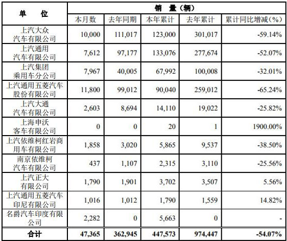 3月7日，上海汽車集團股份有限公司（以下簡稱“上汽集團”）公布2020年2月產(chǎn)銷快報?？靾箫@示，2月份，上汽集團銷售各類汽車47365輛，同比下降86.95%；生產(chǎn)各類汽車32260輛，同比下降90.17%。1-2月，上汽集團累計銷售汽車447573輛，同比下降54.07%；累計生產(chǎn)汽車451181輛，同比下降52.55%。