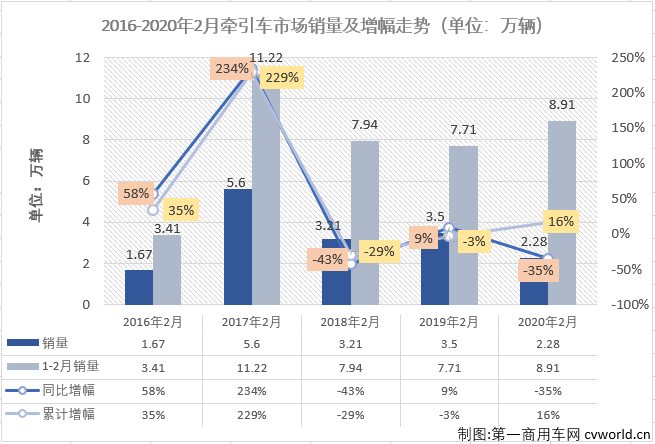 【第一商用車網(wǎng) 原創(chuàng)】作為重卡市場中最受關(guān)注的細(xì)分領(lǐng)域，牽引車市場在2月份也隨之轉(zhuǎn)負(fù)，交出的成績?yōu)椋轰N售2.28萬輛，同比下降35%。增幅雖遭遇轉(zhuǎn)負(fù)，牽引車2月份表現(xiàn)仍稍優(yōu)于重卡市場52%的整體降幅，但牽引車市場連續(xù)增長的勢頭就此終結(jié)，實為可惜。