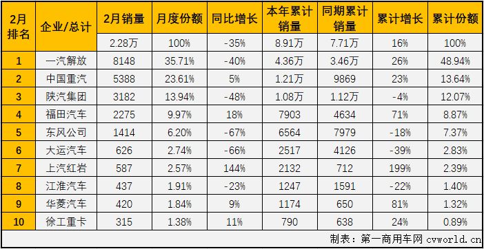 【第一商用車網(wǎng) 原創(chuàng)】作為重卡市場中最受關(guān)注的細(xì)分領(lǐng)域，牽引車市場在2月份也隨之轉(zhuǎn)負(fù)，交出的成績?yōu)椋轰N售2.28萬輛，同比下降35%。增幅雖遭遇轉(zhuǎn)負(fù)，牽引車2月份表現(xiàn)仍稍優(yōu)于重卡市場52%的整體降幅，但牽引車市場連續(xù)增長的勢頭就此終結(jié)，實為可惜。