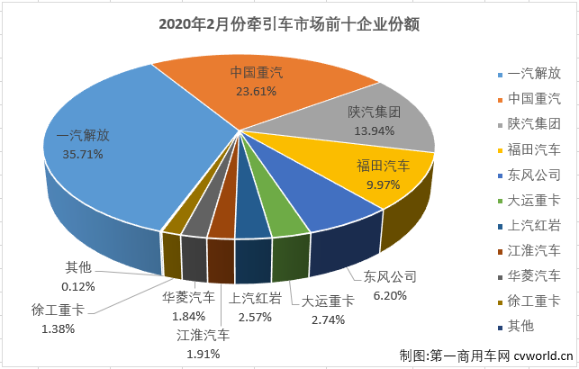 【第一商用車網(wǎng) 原創(chuàng)】作為重卡市場中最受關(guān)注的細(xì)分領(lǐng)域，牽引車市場在2月份也隨之轉(zhuǎn)負(fù)，交出的成績?yōu)椋轰N售2.28萬輛，同比下降35%。增幅雖遭遇轉(zhuǎn)負(fù)，牽引車2月份表現(xiàn)仍稍優(yōu)于重卡市場52%的整體降幅，但牽引車市場連續(xù)增長的勢頭就此終結(jié)，實為可惜。