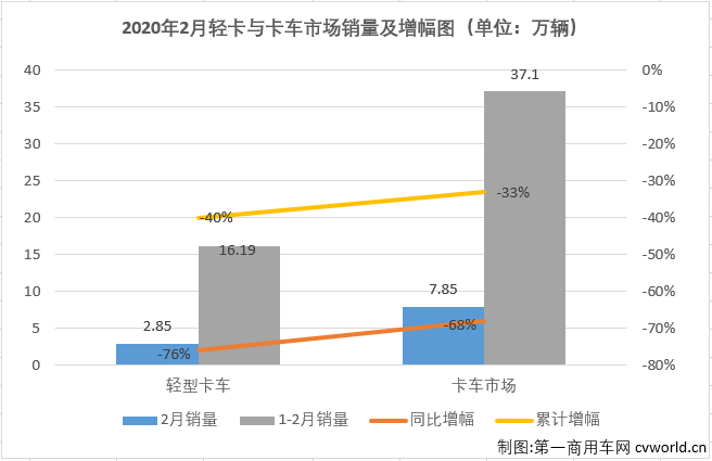 1月份，輕卡市場未能像重卡市場一樣收獲開門紅；受疫情影響，2月份的下滑更是不可避免。2020年，輕卡市場已連降兩月。2020年2月份，我國卡車市場共計(jì)銷售7.85萬輛，環(huán)比下降73%，同比下降68%，降幅較1月份（-7%）大幅擴(kuò)大。2月份，卡車市場的各個(gè)細(xì)分市場全數(shù)遭遇下滑。輕卡市場在2020年以下降12%的表現(xiàn)開局，2月份，“大疫”籠罩下的中國汽車市場降聲一片。