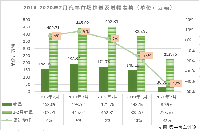 2020年1月份汽車市場遭遇下滑，說完全是因?yàn)樾鹿谝咔橛绊懣鋸埩诵?月份，疫情對汽車市場的影響就顯得相當(dāng)具體了。第一汽車評論最新獲悉，2020年2月份，國內(nèi)汽車市場產(chǎn)銷28.45萬輛和30.99萬輛，產(chǎn)量環(huán)比大降84%，同比大降80%，銷量環(huán)比大降84%，同比大降79%。數(shù)據(jù)顯示，2月份汽車產(chǎn)銷環(huán)比、同比均出現(xiàn)大降，整個汽車市場銷售30萬余輛，產(chǎn)量甚至還不足30萬輛，新冠疫情給市場帶來的沖擊實(shí)在太大。