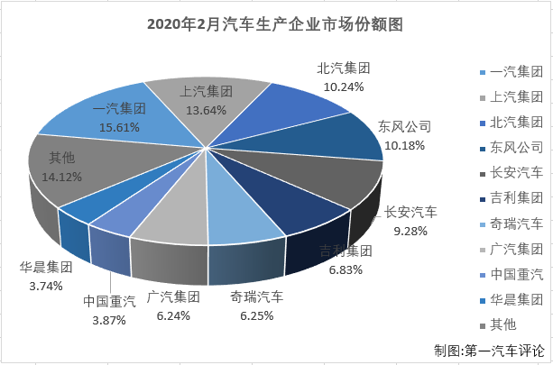 2020年1月份汽車市場(chǎng)遭遇下滑，說(shuō)完全是因?yàn)樾鹿谝咔橛绊懣鋸埩诵?月份，疫情對(duì)汽車市場(chǎng)的影響就顯得相當(dāng)具體了。第一汽車評(píng)論最新獲悉，2020年2月份，國(guó)內(nèi)汽車市場(chǎng)產(chǎn)銷28.45萬(wàn)輛和30.99萬(wàn)輛，產(chǎn)量環(huán)比大降84%，同比大降80%，銷量環(huán)比大降84%，同比大降79%。數(shù)據(jù)顯示，2月份汽車產(chǎn)銷環(huán)比、同比均出現(xiàn)大降，整個(gè)汽車市場(chǎng)銷售30萬(wàn)余輛，產(chǎn)量甚至還不足30萬(wàn)輛，新冠疫情給市場(chǎng)帶來(lái)的沖擊實(shí)在太大。