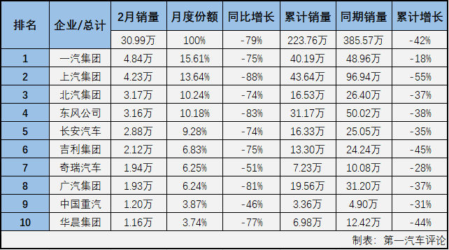 2020年1月份汽車(chē)市場(chǎng)遭遇下滑，說(shuō)完全是因?yàn)樾鹿谝咔橛绊懣鋸埩诵?月份，疫情對(duì)汽車(chē)市場(chǎng)的影響就顯得相當(dāng)具體了。第一汽車(chē)評(píng)論最新獲悉，2020年2月份，國(guó)內(nèi)汽車(chē)市場(chǎng)產(chǎn)銷(xiāo)28.45萬(wàn)輛和30.99萬(wàn)輛，產(chǎn)量環(huán)比大降84%，同比大降80%，銷(xiāo)量環(huán)比大降84%，同比大降79%。數(shù)據(jù)顯示，2月份汽車(chē)產(chǎn)銷(xiāo)環(huán)比、同比均出現(xiàn)大降，整個(gè)汽車(chē)市場(chǎng)銷(xiāo)售30萬(wàn)余輛，產(chǎn)量甚至還不足30萬(wàn)輛，新冠疫情給市場(chǎng)帶來(lái)的沖擊實(shí)在太大。