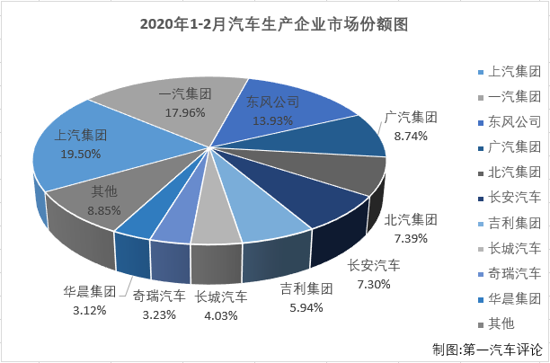 2020年1月份汽車市場(chǎng)遭遇下滑，說完全是因?yàn)樾鹿谝咔橛绊懣鋸埩诵?月份，疫情對(duì)汽車市場(chǎng)的影響就顯得相當(dāng)具體了。第一汽車評(píng)論最新獲悉，2020年2月份，國(guó)內(nèi)汽車市場(chǎng)產(chǎn)銷28.45萬(wàn)輛和30.99萬(wàn)輛，產(chǎn)量環(huán)比大降84%，同比大降80%，銷量環(huán)比大降84%，同比大降79%。數(shù)據(jù)顯示，2月份汽車產(chǎn)銷環(huán)比、同比均出現(xiàn)大降，整個(gè)汽車市場(chǎng)銷售30萬(wàn)余輛，產(chǎn)量甚至還不足30萬(wàn)輛，新冠疫情給市場(chǎng)帶來的沖擊實(shí)在太大。