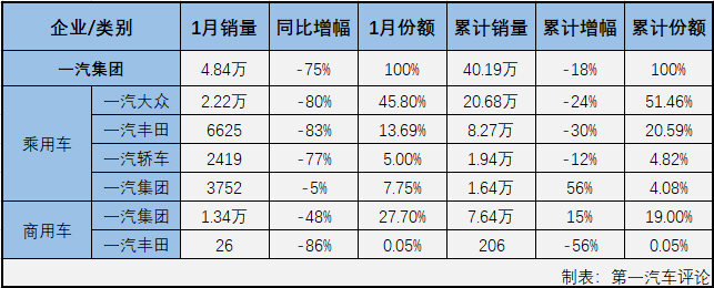 2020年1月份汽車市場(chǎng)遭遇下滑，說(shuō)完全是因?yàn)樾鹿谝咔橛绊懣鋸埩诵?月份，疫情對(duì)汽車市場(chǎng)的影響就顯得相當(dāng)具體了。第一汽車評(píng)論最新獲悉，2020年2月份，國(guó)內(nèi)汽車市場(chǎng)產(chǎn)銷28.45萬(wàn)輛和30.99萬(wàn)輛，產(chǎn)量環(huán)比大降84%，同比大降80%，銷量環(huán)比大降84%，同比大降79%。數(shù)據(jù)顯示，2月份汽車產(chǎn)銷環(huán)比、同比均出現(xiàn)大降，整個(gè)汽車市場(chǎng)銷售30萬(wàn)余輛，產(chǎn)量甚至還不足30萬(wàn)輛，新冠疫情給市場(chǎng)帶來(lái)的沖擊實(shí)在太大。