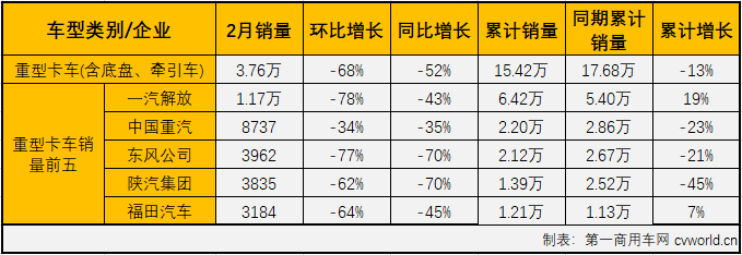 商用車市場(chǎng)在2020年開年不利，卡車、客車市場(chǎng)雙雙遭遇兩連降。2月份，在新冠疫情的影響之下，降幅較上月更是擴(kuò)大不少。第一商用車網(wǎng)最新獲悉，2020年2月份，國(guó)內(nèi)卡車市場(chǎng)產(chǎn)銷8.05萬(wàn)輛和7.85萬(wàn)輛，環(huán)比均下降73%，同比均下降68%，產(chǎn)銷量降幅較1月份均呈擴(kuò)大趨勢(shì)。分車型看，2月份重卡、中卡、輕卡和微卡分別銷售3.76萬(wàn)輛、3047輛、2.85萬(wàn)輛和9307輛，分別占2月卡車市場(chǎng)份額的47.89%、3.88%、36.36%和11.86%。