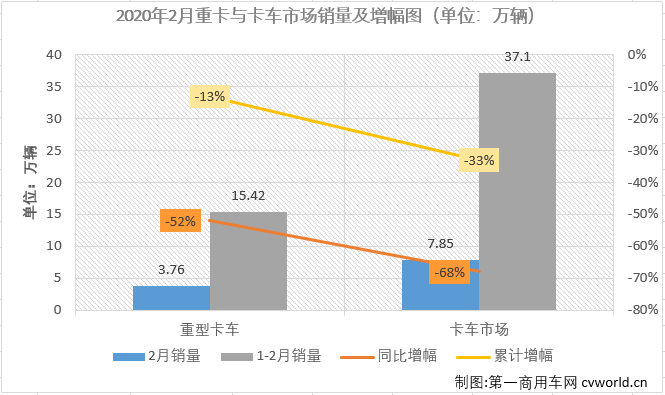 商用車市場(chǎng)在2020年開(kāi)年不利，卡車、客車市場(chǎng)雙雙遭遇兩連降。2月份，在新冠疫情的影響之下，降幅較上月更是擴(kuò)大不少。第一商用車網(wǎng)最新獲悉，2020年2月份，國(guó)內(nèi)卡車市場(chǎng)產(chǎn)銷8.05萬(wàn)輛和7.85萬(wàn)輛，環(huán)比均下降73%，同比均下降68%，產(chǎn)銷量降幅較1月份均呈擴(kuò)大趨勢(shì)。分車型看，2月份重卡、中卡、輕卡和微卡分別銷售3.76萬(wàn)輛、3047輛、2.85萬(wàn)輛和9307輛，分別占2月卡車市場(chǎng)份額的47.89%、3.88%、36.36%和11.86%。