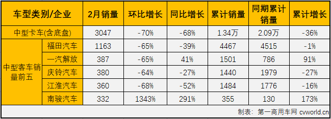 商用車市場在2020年開年不利，卡車、客車市場雙雙遭遇兩連降。2月份，在新冠疫情的影響之下，降幅較上月更是擴(kuò)大不少。第一商用車網(wǎng)最新獲悉，2020年2月份，國內(nèi)卡車市場產(chǎn)銷8.05萬輛和7.85萬輛，環(huán)比均下降73%，同比均下降68%，產(chǎn)銷量降幅較1月份均呈擴(kuò)大趨勢(shì)。分車型看，2月份重卡、中卡、輕卡和微卡分別銷售3.76萬輛、3047輛、2.85萬輛和9307輛，分別占2月卡車市場份額的47.89%、3.88%、36.36%和11.86%。