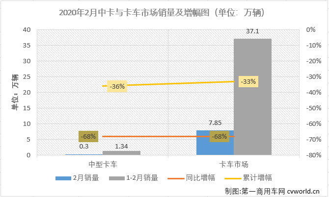 商用車市場(chǎng)在2020年開年不利，卡車、客車市場(chǎng)雙雙遭遇兩連降。2月份，在新冠疫情的影響之下，降幅較上月更是擴(kuò)大不少。第一商用車網(wǎng)最新獲悉，2020年2月份，國(guó)內(nèi)卡車市場(chǎng)產(chǎn)銷8.05萬(wàn)輛和7.85萬(wàn)輛，環(huán)比均下降73%，同比均下降68%，產(chǎn)銷量降幅較1月份均呈擴(kuò)大趨勢(shì)。分車型看，2月份重卡、中卡、輕卡和微卡分別銷售3.76萬(wàn)輛、3047輛、2.85萬(wàn)輛和9307輛，分別占2月卡車市場(chǎng)份額的47.89%、3.88%、36.36%和11.86%。