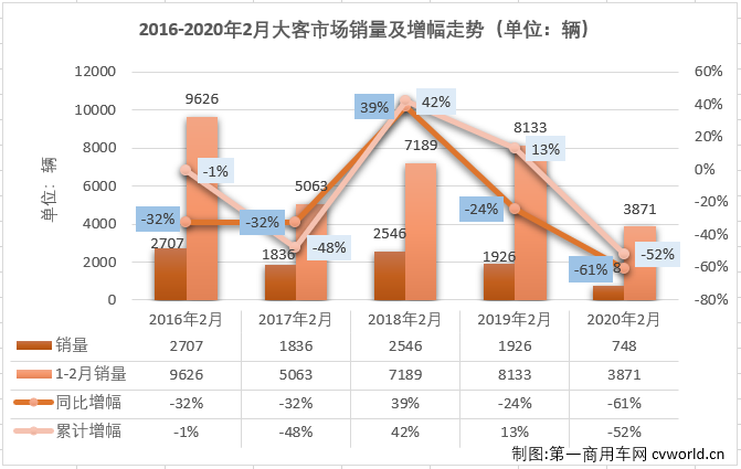 1月份，大型客車(chē)市場(chǎng)以下降49%開(kāi)局，未能延續(xù)前兩年以超3成的增幅開(kāi)局的勢(shì)頭。2月份，大型客車(chē)市場(chǎng)有什么新看點(diǎn)嗎？第一商用車(chē)網(wǎng)最新獲悉，2020年2月份，我國(guó)客車(chē)市場(chǎng)（含底盤(pán)）僅銷(xiāo)售7884輛，環(huán)比下降72%，同比下降59%。這其中，大型客車(chē)銷(xiāo)售748輛，同比大降61%，降幅較上月（-49%）有所擴(kuò)大。