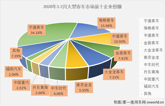 1月份，大型客車市場以下降49%開局，未能延續(xù)前兩年以超3成的增幅開局的勢頭。2月份，大型客車市場有什么新看點嗎？第一商用車網(wǎng)最新獲悉，2020年2月份，我國客車市場（含底盤）僅銷售7884輛，環(huán)比下降72%，同比下降59%。這其中，大型客車銷售748輛，同比大降61%，降幅較上月（-49%）有所擴大。