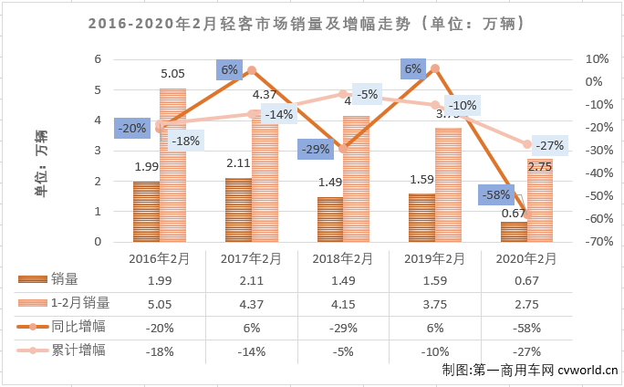 輕客市場作為客車市場中份額最大的細(xì)分市場，對整個客車市場的走勢影響巨大。2020年1月份，大、中客市場均遭遇下滑，輕客市場則是小降4%，是表現(xiàn)最好的細(xì)分市場。第一商用車網(wǎng)最新獲悉，2020年2月份，我國客車市場（含底盤）銷售7884輛，環(huán)比下降72%，同比下降59%。這其中，輕型客車銷售6680輛，同比下降58%，降幅較上月（-4%）大幅擴(kuò)大。