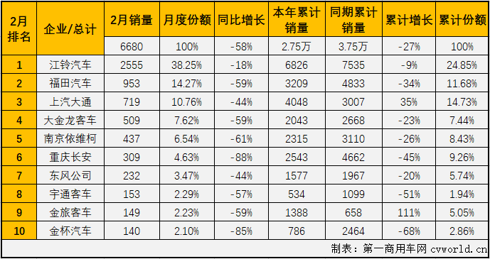 輕客市場作為客車市場中份額最大的細(xì)分市場，對整個(gè)客車市場的走勢影響巨大。2020年1月份，大、中客市場均遭遇下滑，輕客市場則是小降4%，是表現(xiàn)最好的細(xì)分市場。第一商用車網(wǎng)最新獲悉，2020年2月份，我國客車市場（含底盤）銷售7884輛，環(huán)比下降72%，同比下降59%。這其中，輕型客車銷售6680輛，同比下降58%，降幅較上月（-4%）大幅擴(kuò)大。