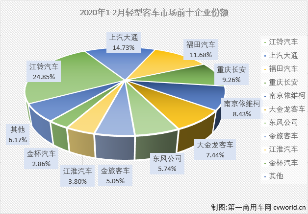 輕客市場(chǎng)作為客車市場(chǎng)中份額最大的細(xì)分市場(chǎng)，對(duì)整個(gè)客車市場(chǎng)的走勢(shì)影響巨大。2020年1月份，大、中客市場(chǎng)均遭遇下滑，輕客市場(chǎng)則是小降4%，是表現(xiàn)最好的細(xì)分市場(chǎng)。第一商用車網(wǎng)最新獲悉，2020年2月份，我國客車市場(chǎng)（含底盤）銷售7884輛，環(huán)比下降72%，同比下降59%。這其中，輕型客車銷售6680輛，同比下降58%，降幅較上月（-4%）大幅擴(kuò)大。